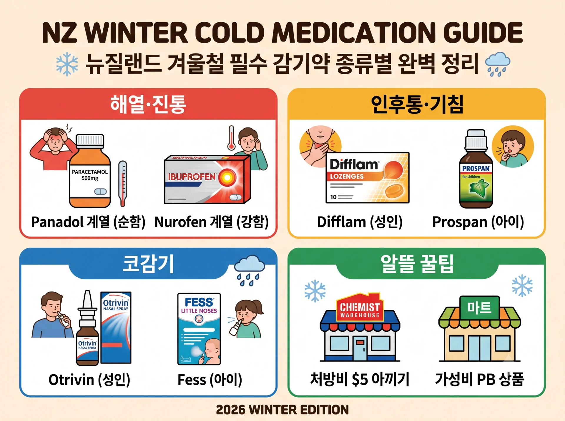 겨울철 독한 감기, 약국 가기 전 꼭 챙겨야 할 ‘필수 상비약’ 총정리